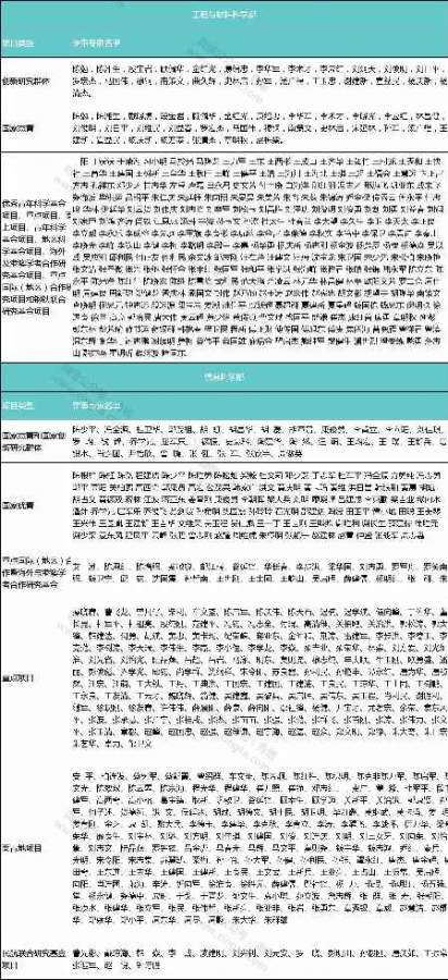 2018年国家自然科学基金会评专家(八大学部)揭