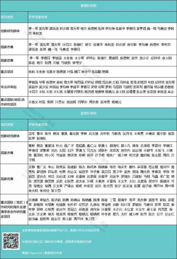 2018年国家自然科学基金会评专家(八大学部)揭