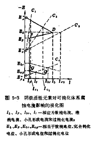 急需虫友们的帮助腐蚀极化图的一个问题