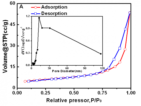 求助氮气吸附脱附等温线类型分析