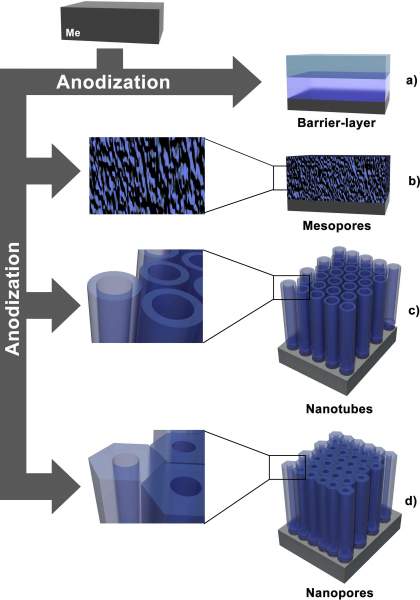 nanotoday最新综述二氧化钛纳米管纳米孔道和介孔海绵自组织合成与