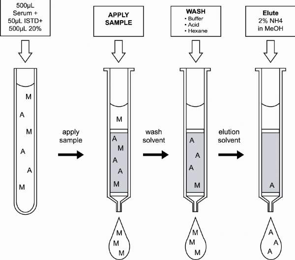 固相萃取萃取技术及难点分析spe色谱技术
