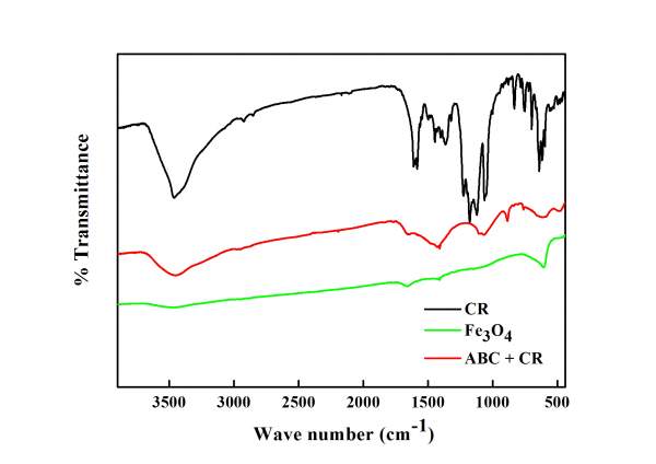 吸附剂跟四氧化三铁复合后,对cr的吸附,红外特征峰分析