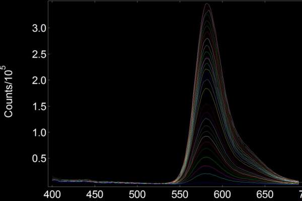 有机荧光分子检测金属离子.荧光光谱.求解.热