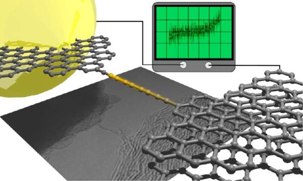 最新nanoletter石墨烯變單原子碳鏈並tem內原位測導電特性bybenhart