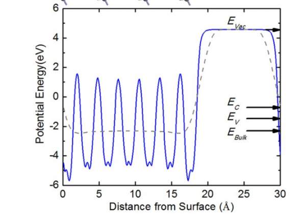 electrostatic potential 求解