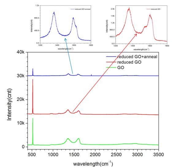 还原后的氧化石墨烯的拉曼的问题求助