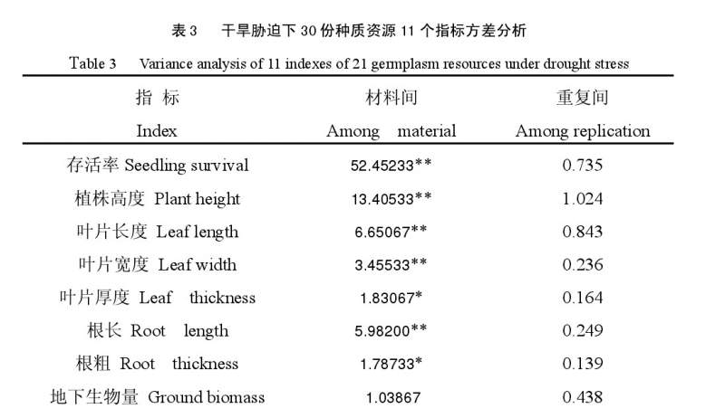 30份材料間的存活率進行方差分析,分析的結果只有一個數據,是源麼