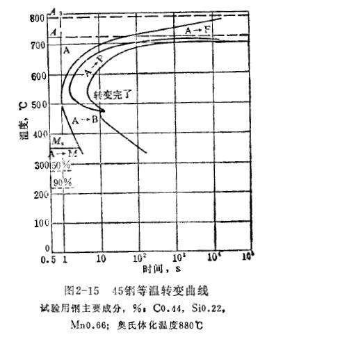 ttt曲线图片