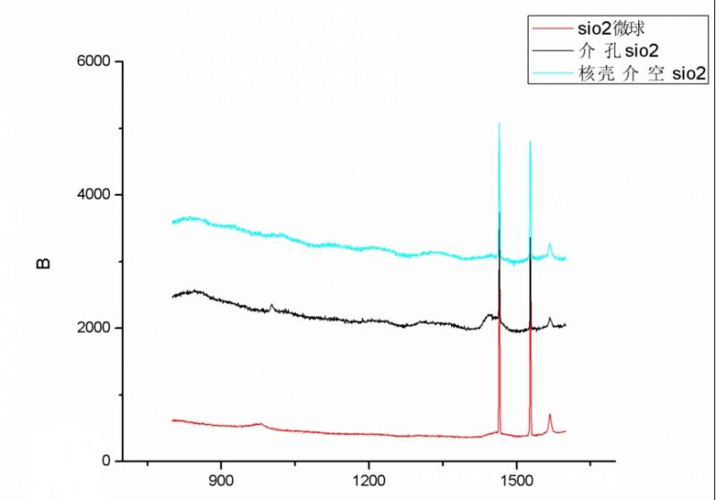 拜求各位拉曼高手进来分析一下二氧化硅的拉曼光谱图谢谢啦