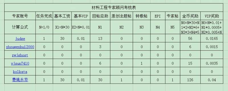 材料工程12月至3月专家考核帖