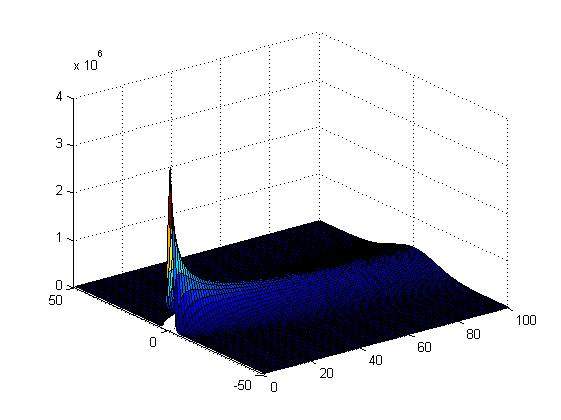 如何繪製二元函數的圖像 - 程序語言 - matlab/mathematica - 小木蟲