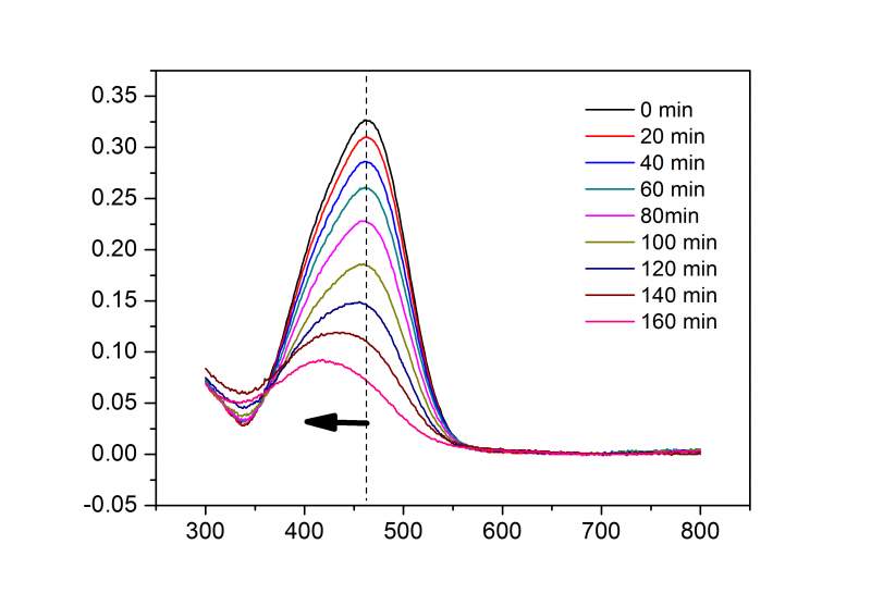 光催化降解mo峰值为什么出现蓝移
