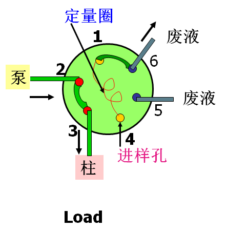 六通阀工作原理动画图片