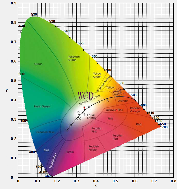 积分球表征色品图