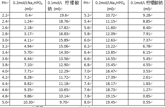 柠檬酸磷酸盐缓冲液配出来为什么不准?