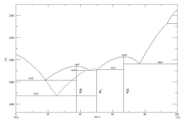 这个al2o3y2o3相图咋多出一组虚线是什么意思呢