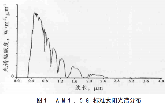 太陽光譜am1.5g的圖是怎麼出來的?