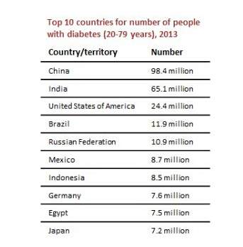 重磅糖尿病药物市场之中国播报
