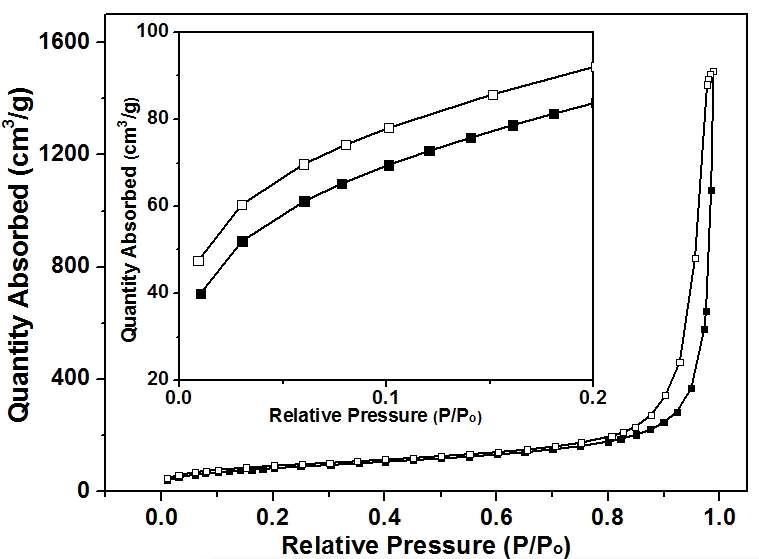bet孔径分布数据与孔径分布图相差很大