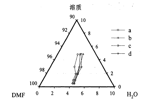 科研生活区 硕博家园 科研帮助 三相图绘制   origin 如何让三元相图
