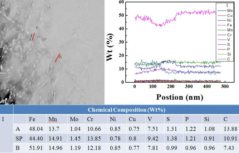关于tem的成分线扫
