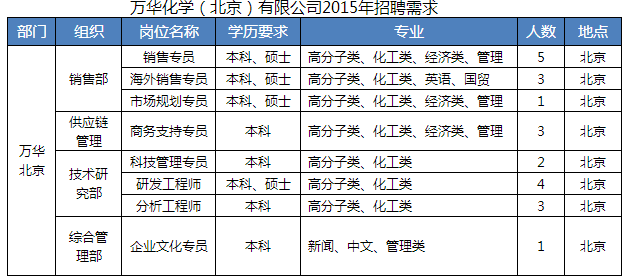 萬華化學(北京)有限公司招聘簡章【補招】