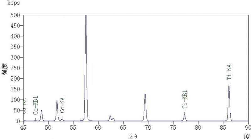 速求速求大家好请问用金属元素改性tio2的xrf谱图中可以看出金属元素