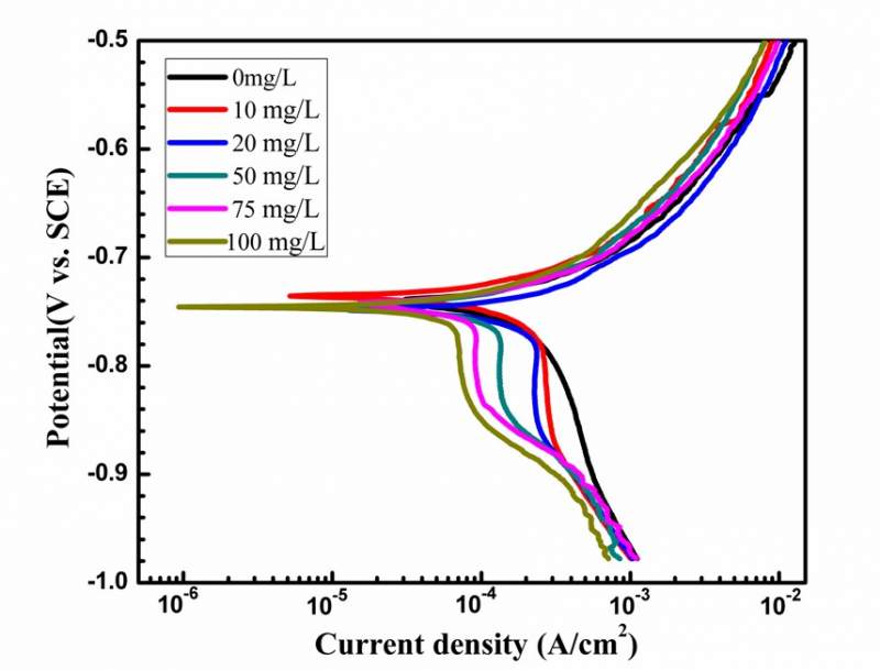 极化曲线拟合腐蚀电流密度