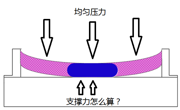 (已搜索,无重复)薄膜受压力向下弯曲后,被下面基底支撑的受力问题请教