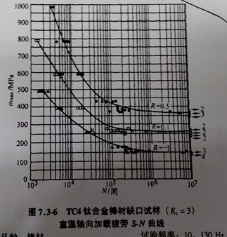 sn曲线中的应力是不是用应变片测出的实际应力?