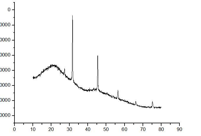 这是合成钛掺杂的介孔碳材料,我始终不知道xrd峰是什么的?求高手指教!