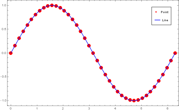 mathematica作圖怎麼把離散點圖和連續曲線圖放在一起還有圖例