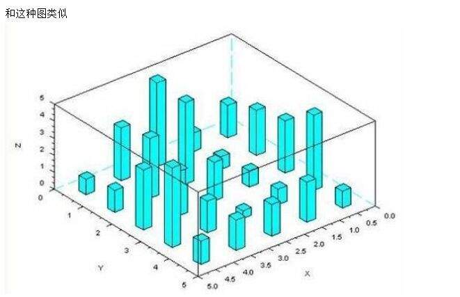 求人告知origin xyy的3維柱狀圖 怎麼畫