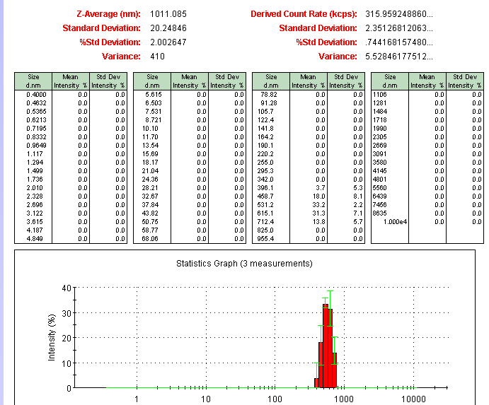 dls得到的粒径数据好多应该取哪个急需解答用过的应该就知道