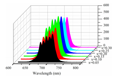 求助origin作图技巧
