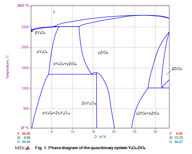 钇稳定氧化锆ysz,y2o3掺杂量为啥在7%-10%之间?相图上能看出来吗?