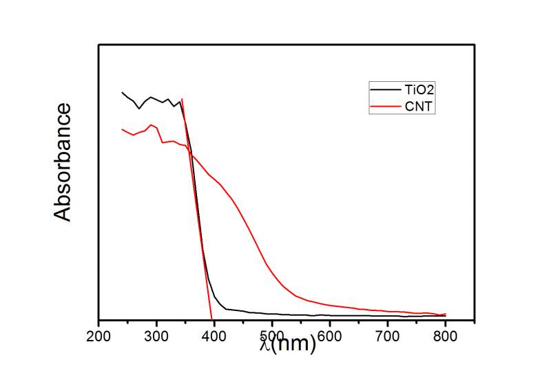 奇特二氧化鈦uv-vis曲線圖