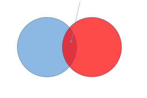 求助,怎样在ppt中画出两圆的交叉部分