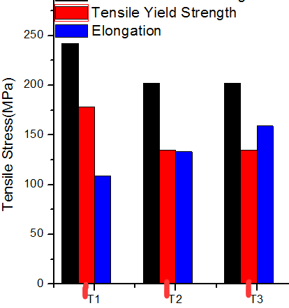 求助怎么把图中的标尺移到三个柱状图的中间位置