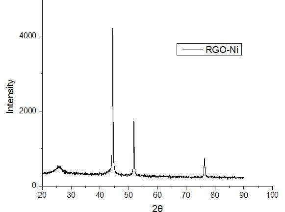 rgo复合金属镍的xrd图像分析