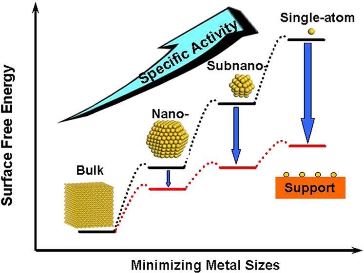 国内外金属单原子催化研究进展,欢迎交流讨论