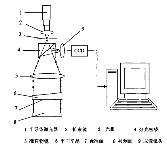 新型数字波面斐索干涉仪的设计