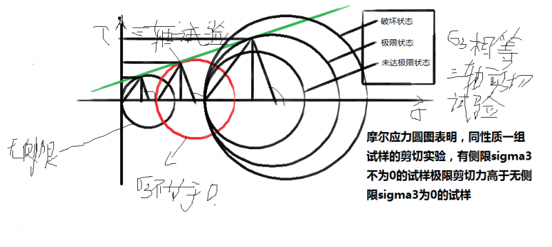 如何用摩尔圆解释岩石三轴抗压大于单轴抗压