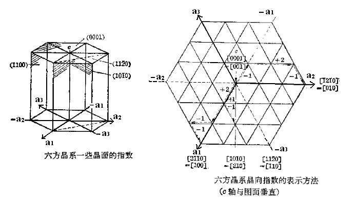 密排六方的晶向晶面 材料工程 其他 小木