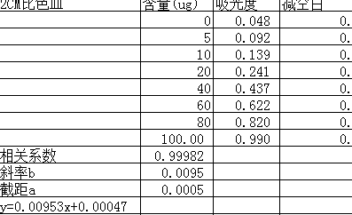 国标 分光光度做氨氮标准曲线的问题