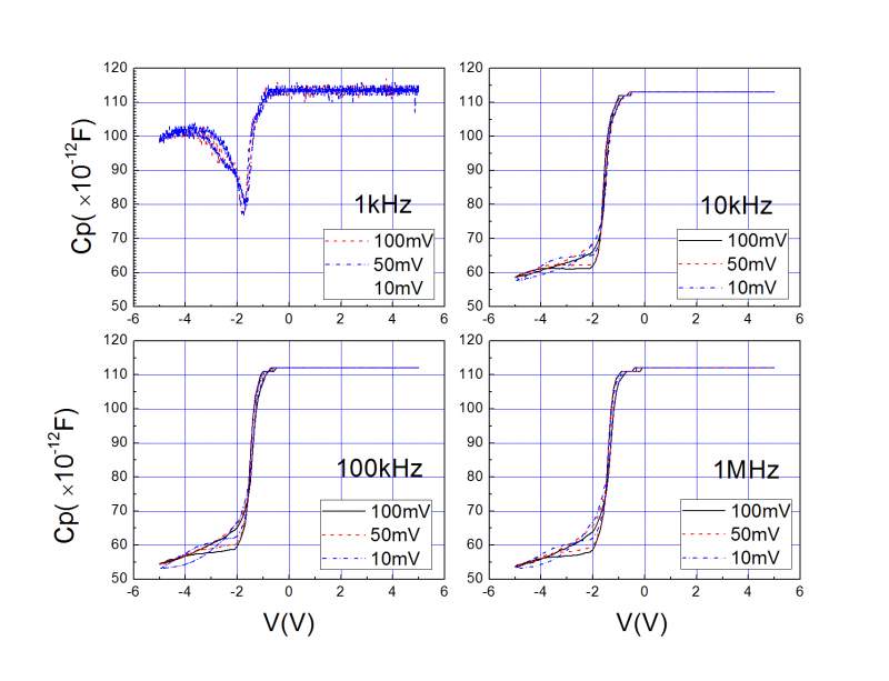 moscv測量問題不同頻率下積累區電容不變電容過低硅襯底直接接觸探針