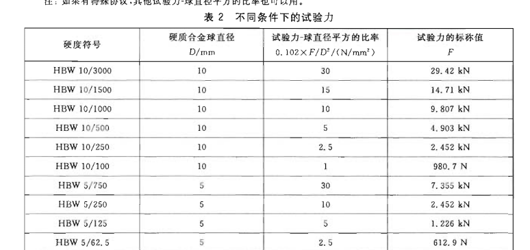 gbt30771999中布氏硬度hb1003000是什么含义