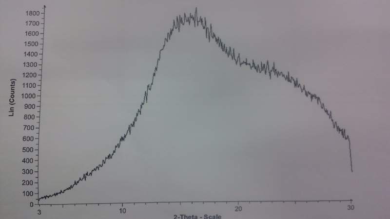 非结晶型样品求助;如何达到图2所示的非结晶型的效果-1