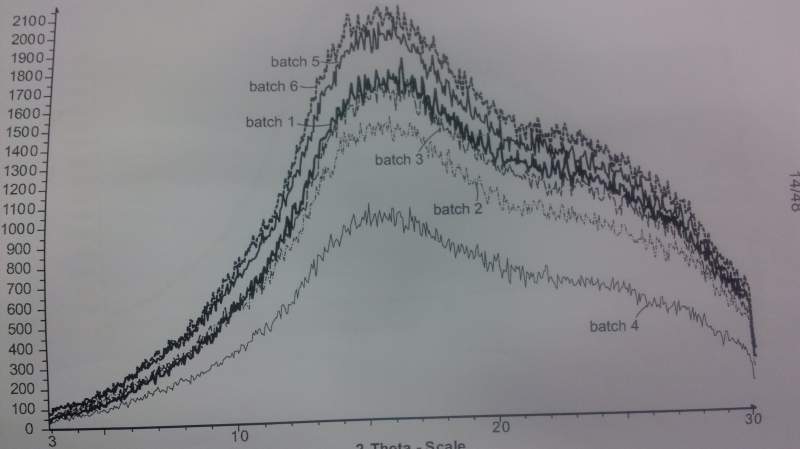 非结晶型样品求助;如何达到图2所示的非结晶型的效果-2
